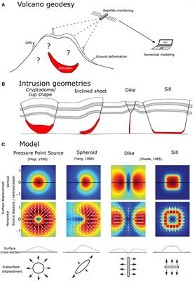 An Inside Perspective on Magma Intrusion: Quantifying 3D Displacement and Strain in Laboratory Experiments by Dynamic X-Ray Computed Tomography